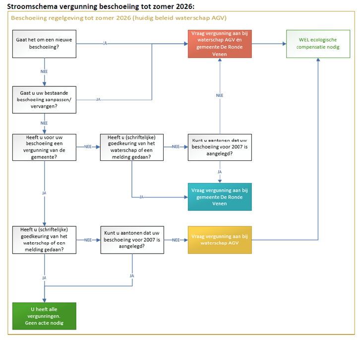 Stroomschema vergunning beschoeiing - tot zomer 2026