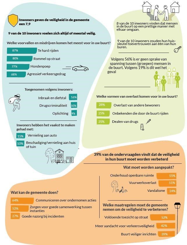 infographic Integraal Veiligheidsplan 2023